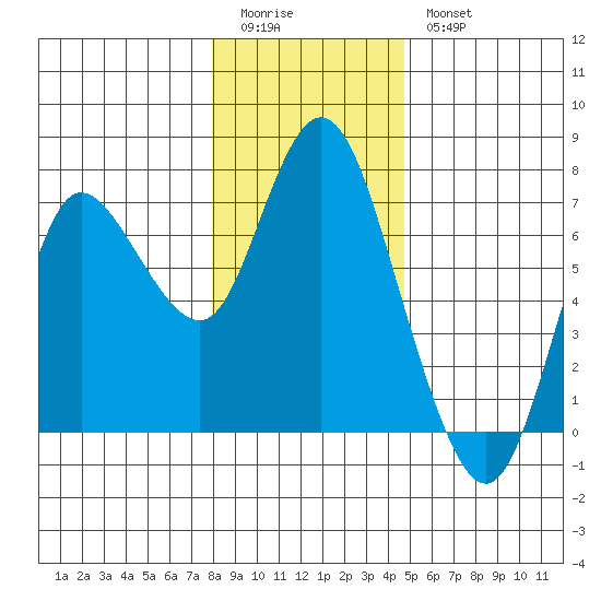 Ilwaco tide chart for Monday, January 3, 2022