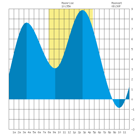 Ilwaco tide chart for Wednesday, January 5, 2022