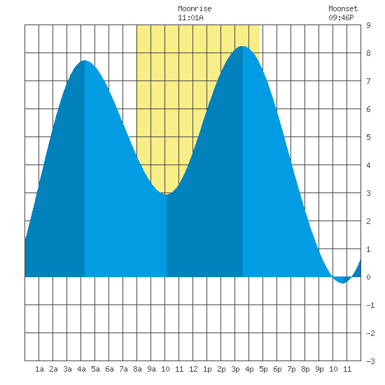 Ilwaco tide chart for Thursday, January 6, 2022