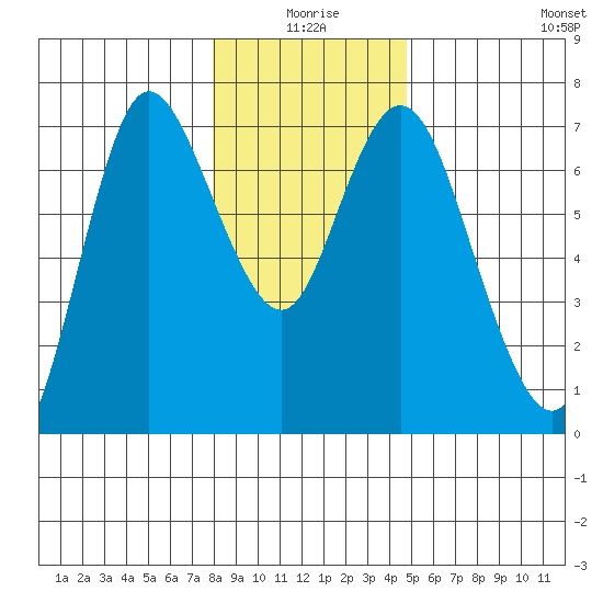 Ilwaco tide chart for Friday, January 7, 2022