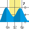 Ilwaco tide chart for Friday, January 7, 2022