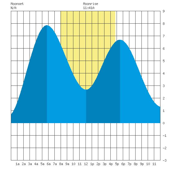 Ilwaco tide chart for Saturday, January 8, 2022