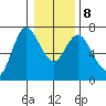 Ilwaco tide chart for Saturday, January 8, 2022