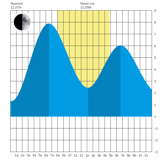 Ilwaco tide chart for Sunday, January 9, 2022