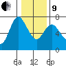 Ilwaco tide chart for Sunday, January 9, 2022