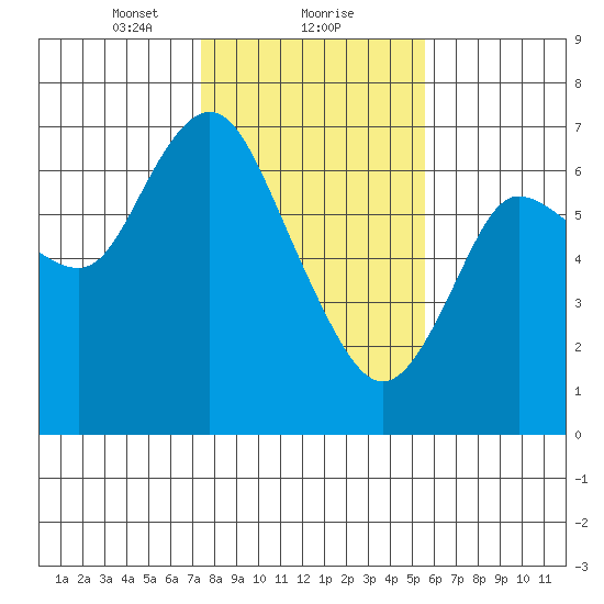 Ilwaco tide chart for Thursday, February 10, 2022