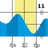 Ilwaco tide chart for Friday, February 11, 2022