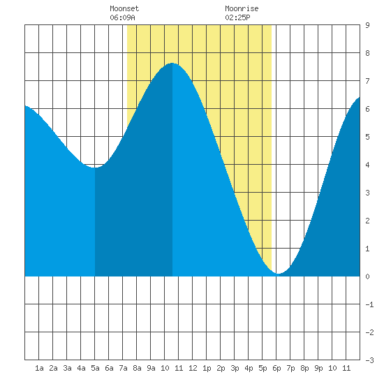 Ilwaco tide chart for Sunday, February 13, 2022