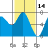 Ilwaco tide chart for Monday, February 14, 2022