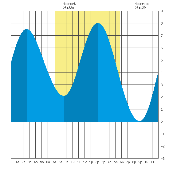 Ilwaco tide chart for Friday, February 18, 2022