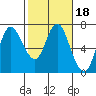 Ilwaco tide chart for Friday, February 18, 2022
