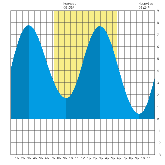 Ilwaco tide chart for Saturday, February 19, 2022