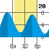 Ilwaco tide chart for Sunday, February 20, 2022
