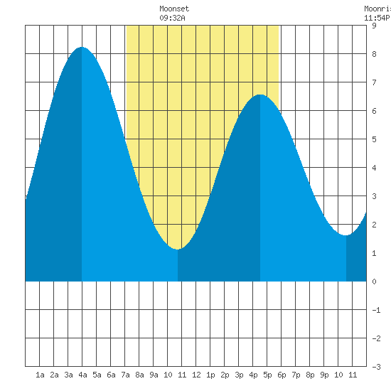 Ilwaco tide chart for Monday, February 21, 2022