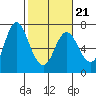 Ilwaco tide chart for Monday, February 21, 2022