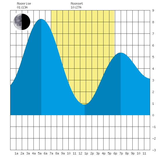 Ilwaco tide chart for Wednesday, February 23, 2022