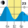 Ilwaco tide chart for Wednesday, February 23, 2022