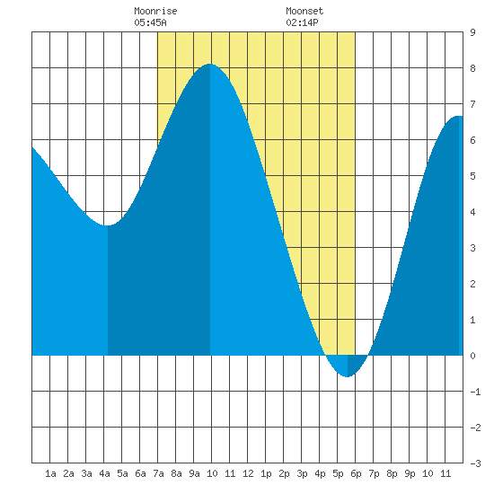 Ilwaco tide chart for Sunday, February 27, 2022