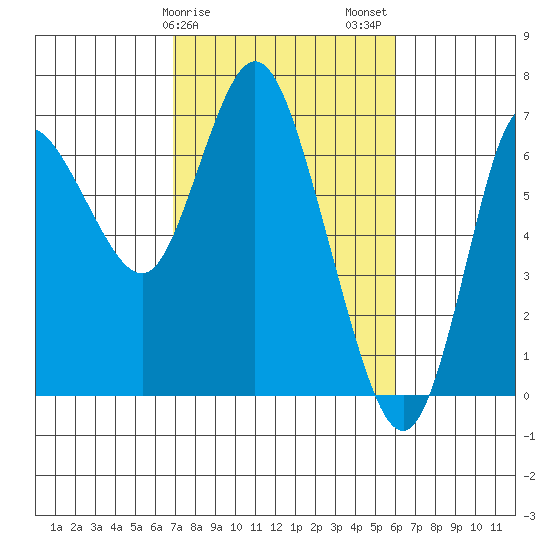 Ilwaco tide chart for Monday, February 28, 2022