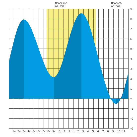 Ilwaco tide chart for Thursday, February 3, 2022