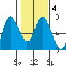 Ilwaco tide chart for Friday, February 4, 2022