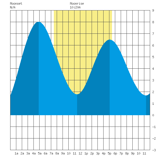 Ilwaco tide chart for Sunday, February 6, 2022