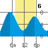 Ilwaco tide chart for Sunday, February 6, 2022