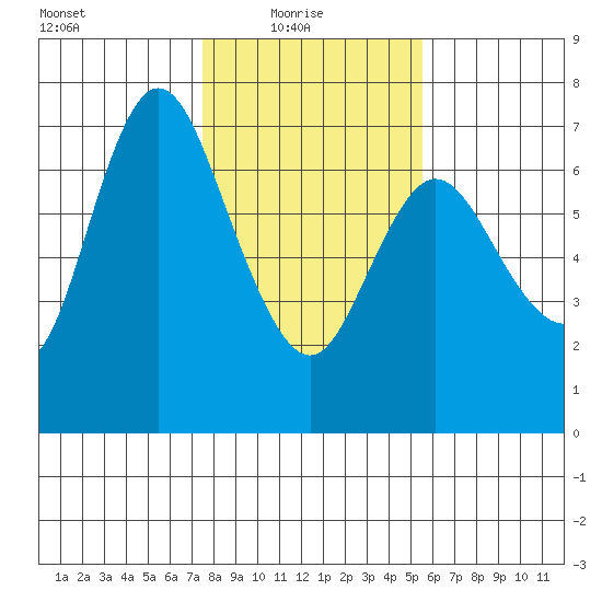 Ilwaco tide chart for Monday, February 7, 2022