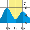 Ilwaco tide chart for Monday, February 7, 2022