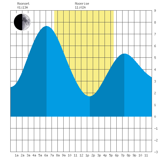 Ilwaco tide chart for Tuesday, February 8, 2022