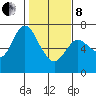 Ilwaco tide chart for Tuesday, February 8, 2022