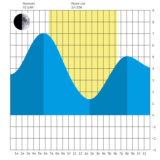 Ilwaco tide chart for Thursday, March 10, 2022