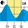 Ilwaco tide chart for Thursday, March 10, 2022