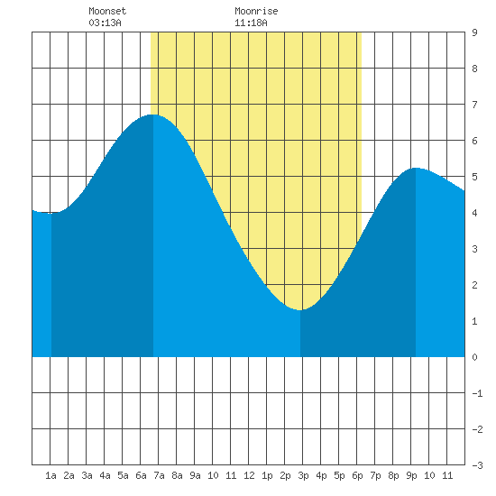 Ilwaco tide chart for Friday, March 11, 2022