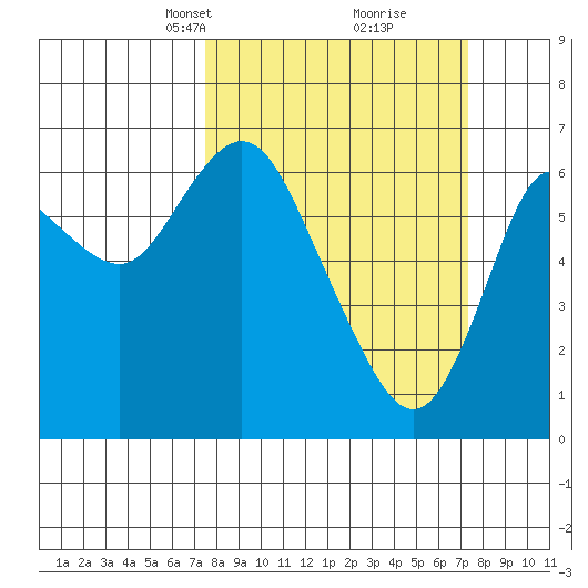 Ilwaco tide chart for Sunday, March 13, 2022