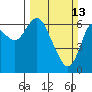 Ilwaco tide chart for Sunday, March 13, 2022