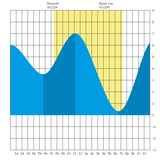Ilwaco tide chart for Monday, March 14, 2022