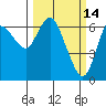 Ilwaco tide chart for Monday, March 14, 2022