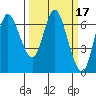 Ilwaco tide chart for Thursday, March 17, 2022