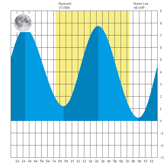 Ilwaco tide chart for Friday, March 18, 2022