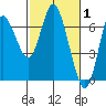 Ilwaco tide chart for Tuesday, March 1, 2022