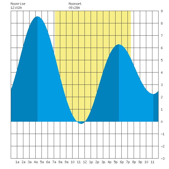 Ilwaco tide chart for Tuesday, March 22, 2022