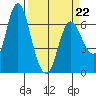 Ilwaco tide chart for Tuesday, March 22, 2022