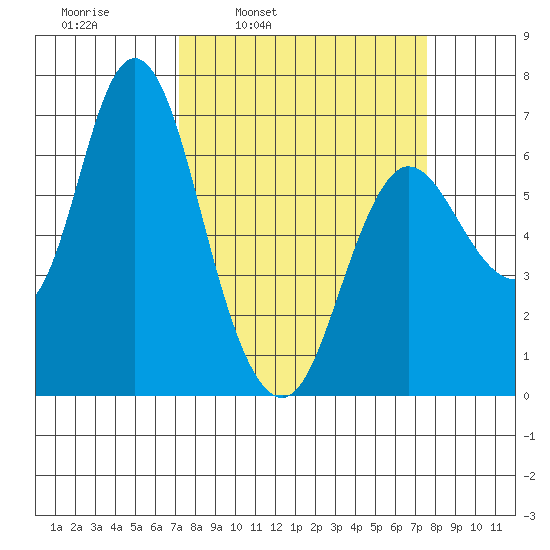 Ilwaco tide chart for Wednesday, March 23, 2022