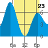 Ilwaco tide chart for Wednesday, March 23, 2022
