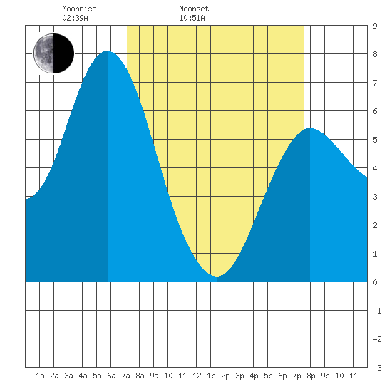 Ilwaco tide chart for Thursday, March 24, 2022