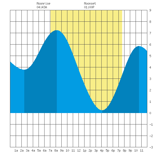 Ilwaco tide chart for Saturday, March 26, 2022