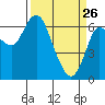 Ilwaco tide chart for Saturday, March 26, 2022