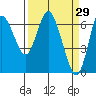 Ilwaco tide chart for Tuesday, March 29, 2022