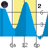 Ilwaco tide chart for Wednesday, March 2, 2022